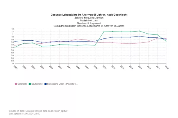 Gesunde Lebensjahre in Österreich