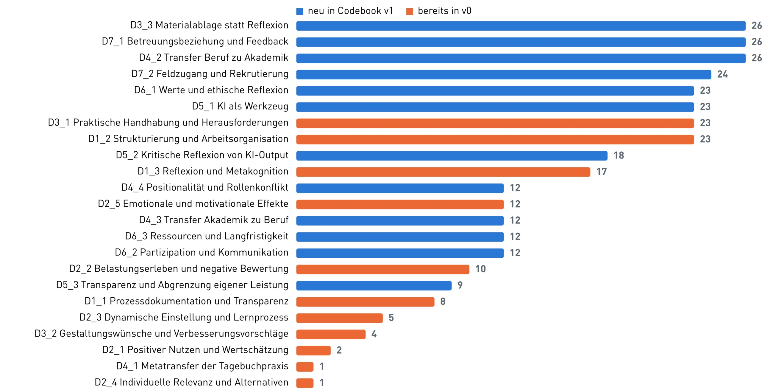 Chart: Was in den Tagebüchern steht