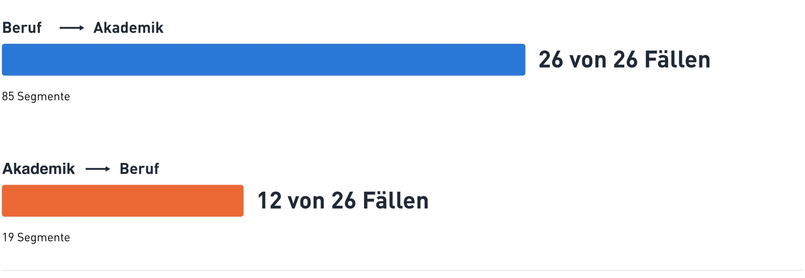 Chart: Transfer läuft vom Beruf in die Akademik