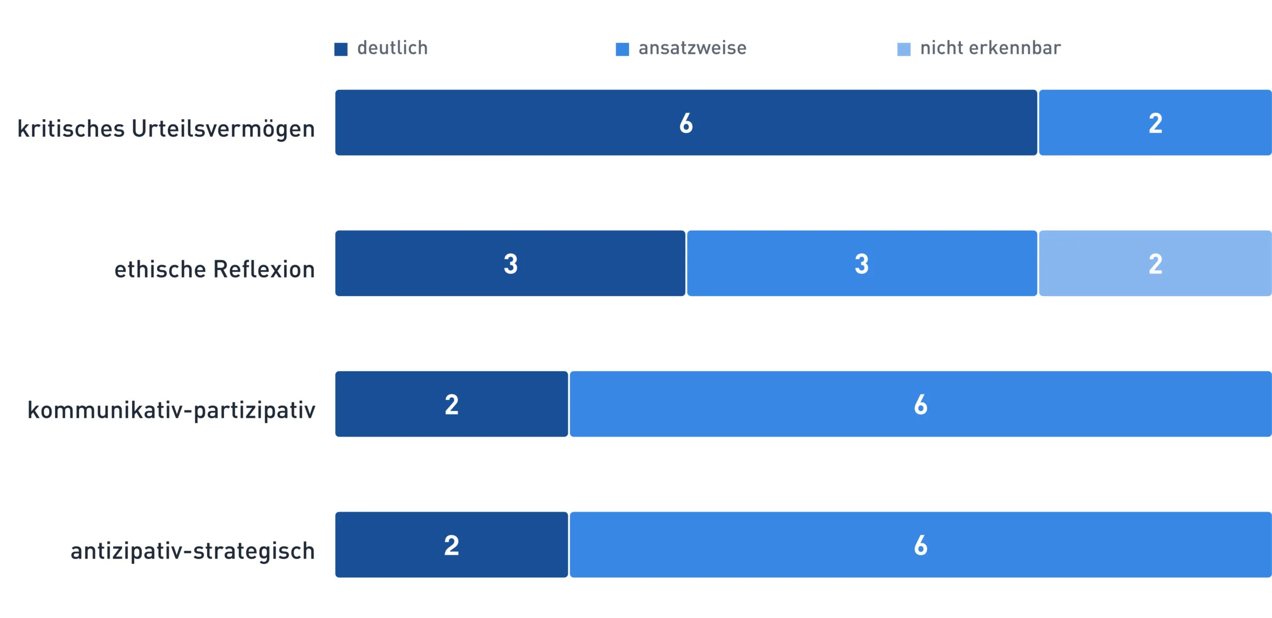 Chart: Nachhaltigkeitskompetenzen