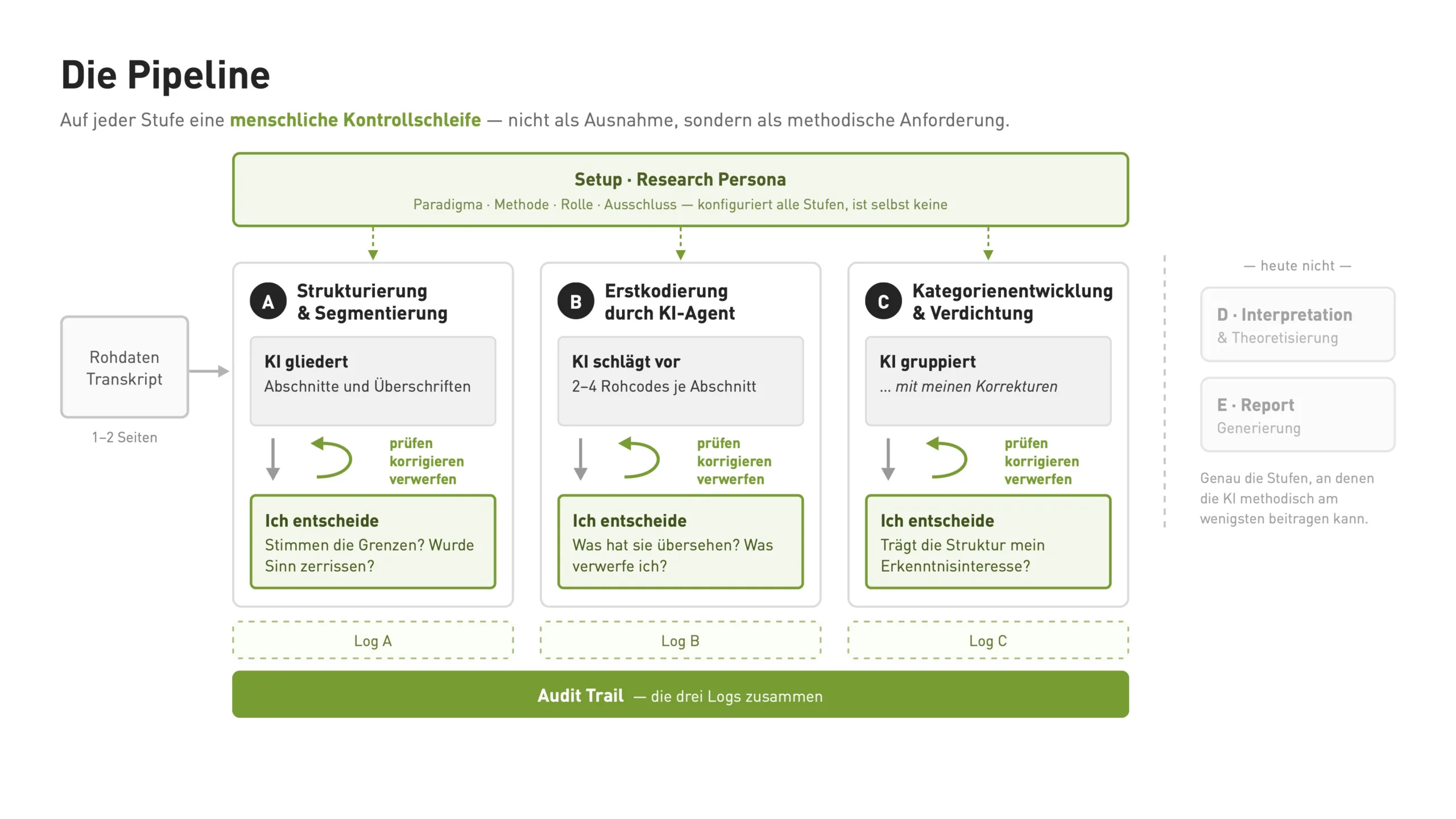 Analyse Pipeline mit menschlicher Kontrollschleife